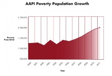 AAPI poverty population growth