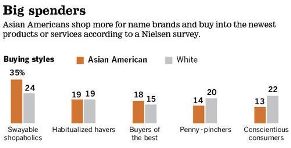 Asian Americans' shopping preference