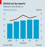 Rice exports chart