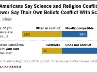 Religion-Science survey
